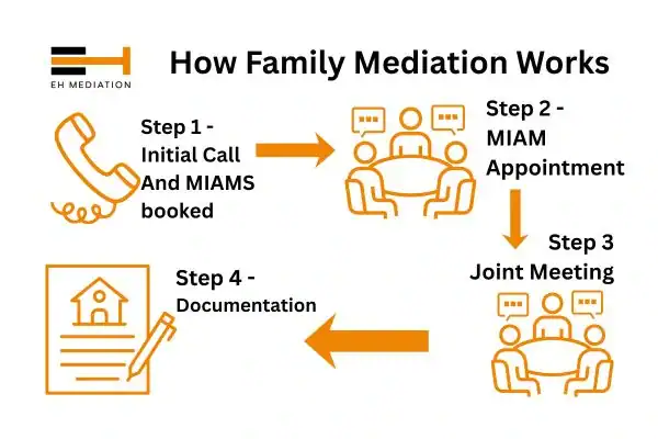 EH mediation - family mediation Cowes process